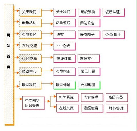 社區網(wǎng)站解決方案