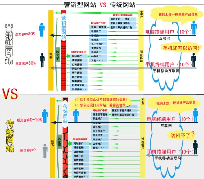 營(yíng)銷(xiāo)型網(wǎng)站解決方案