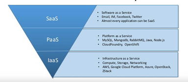 IaaS、PaaS與SaaS的區別總結 深入理解基礎軟件服務