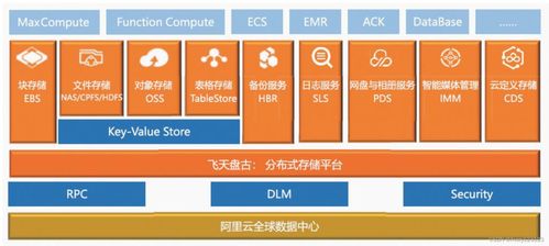 云架構師學習指南 深入理解云存儲與基礎軟件服務白皮書