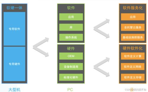 分布式軟件架構演進 從SOA、微服務到無服務與基礎軟件服務