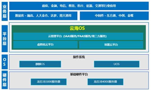 龍芯3B4000與浪潮云海OS完成適配，夯實基礎軟件服務生態