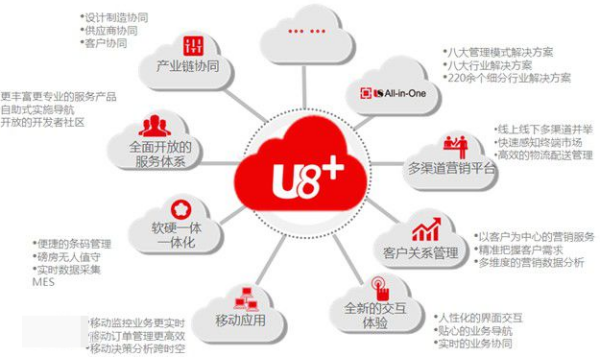 深入解析用友U8 一款集成化的企業資源管理軟件